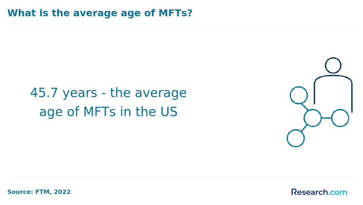 Average age of MFTs