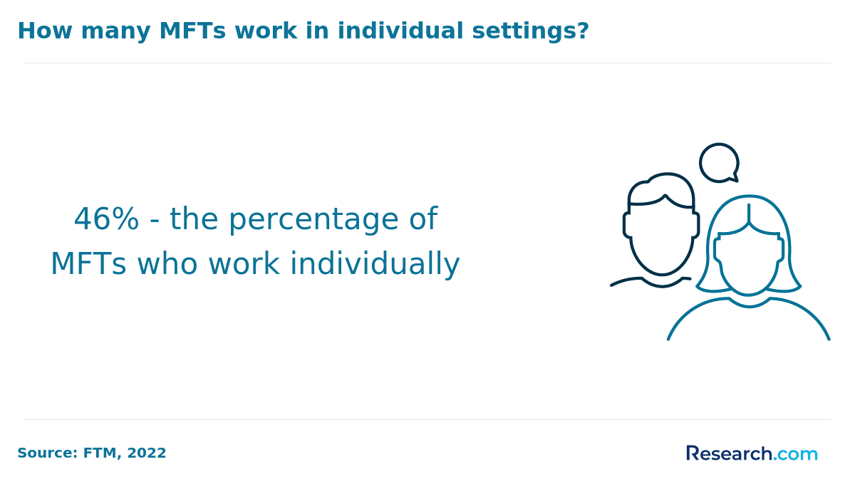 How many MFTs work in individual settings?&nbsp;