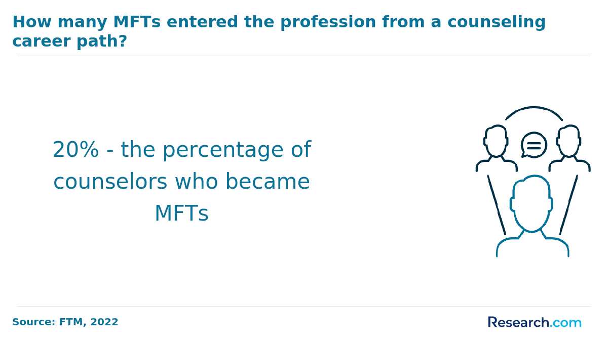 How many MFTs entered the profession from a counseling career path?