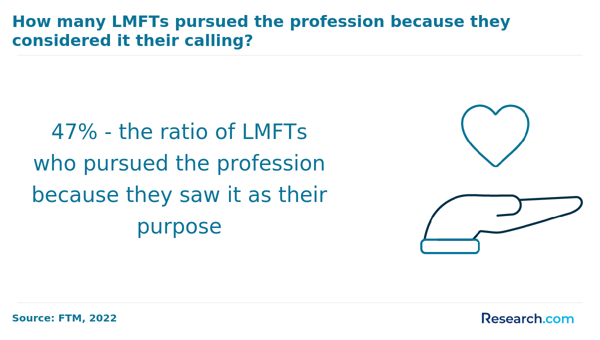 How many LMFTs pursued the profession because they considered it their calling?