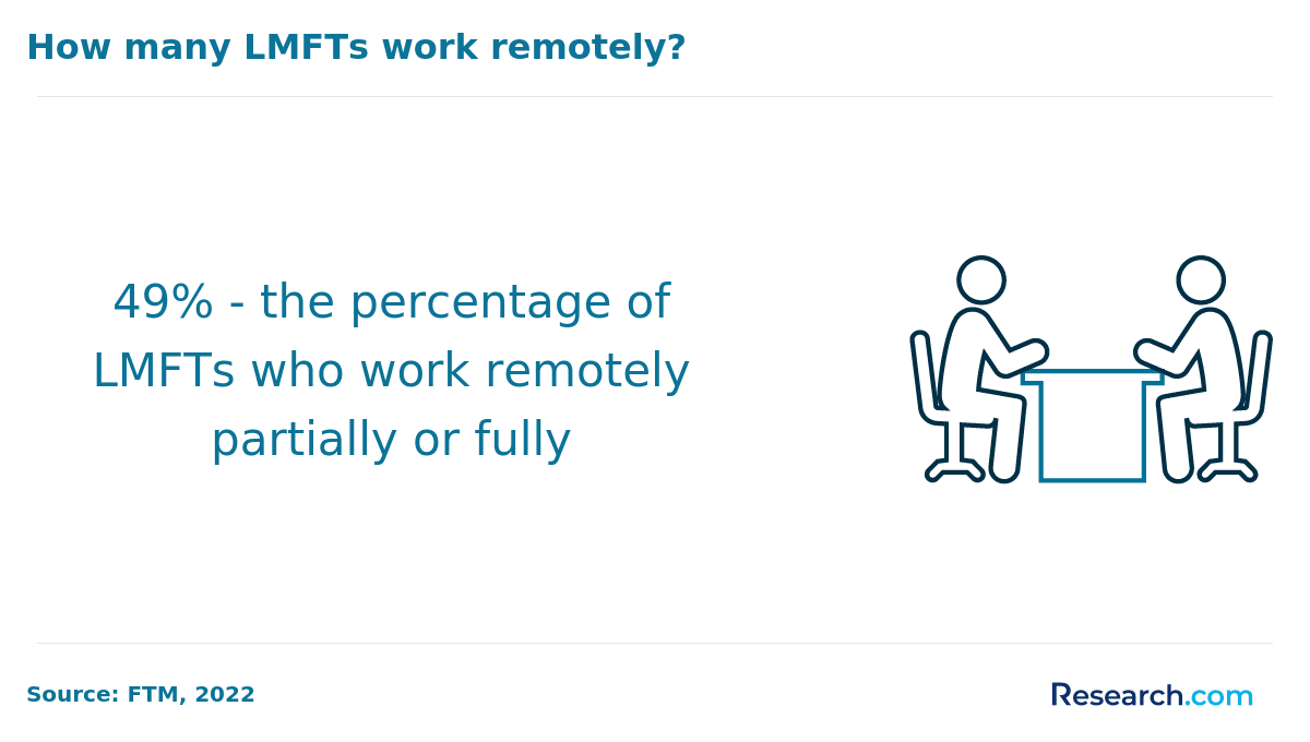How many LMFTs work remotely?&nbsp;