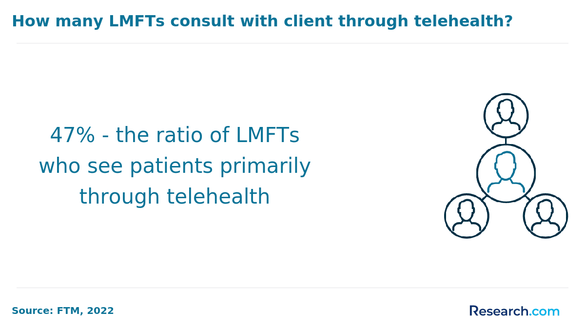 How many LMFTs consult with clients through telehealth?
