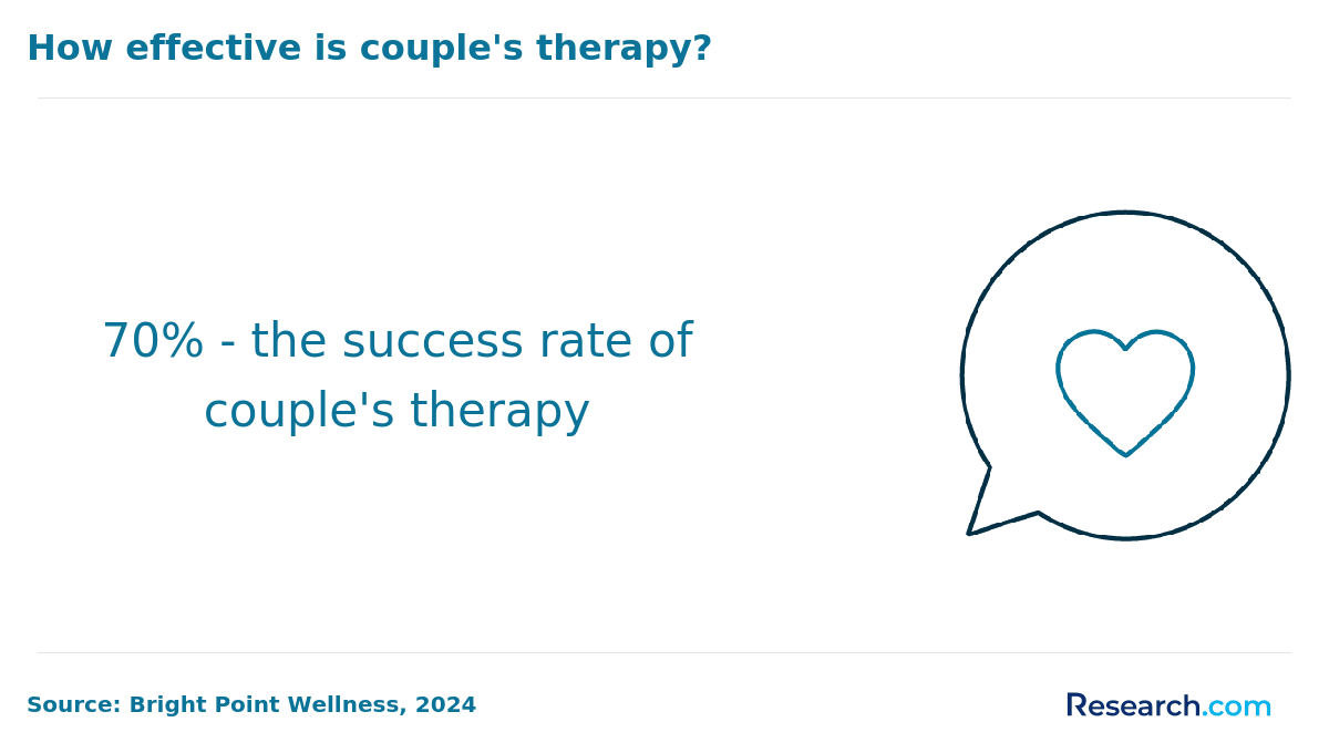 How effective is couple's therapy?