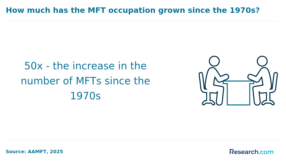 Growth in number of MFTs since 1970s