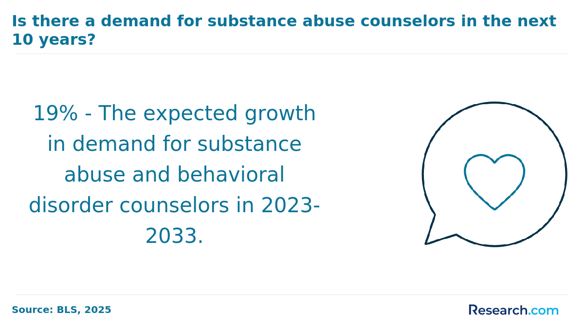 Is there a demand for substance abuse counselors in the next 10 years?