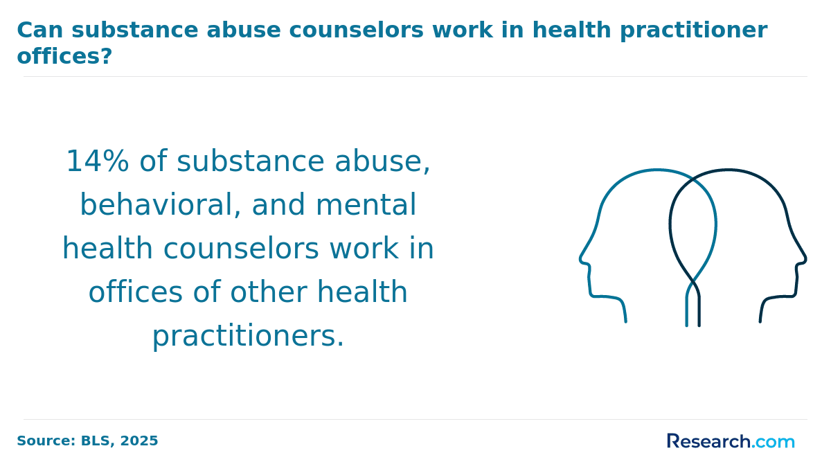 Percentage of substance abuse counselors working in health practitioner offices