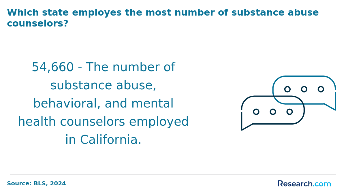 Which state employs the most number of substance abuse counselors?