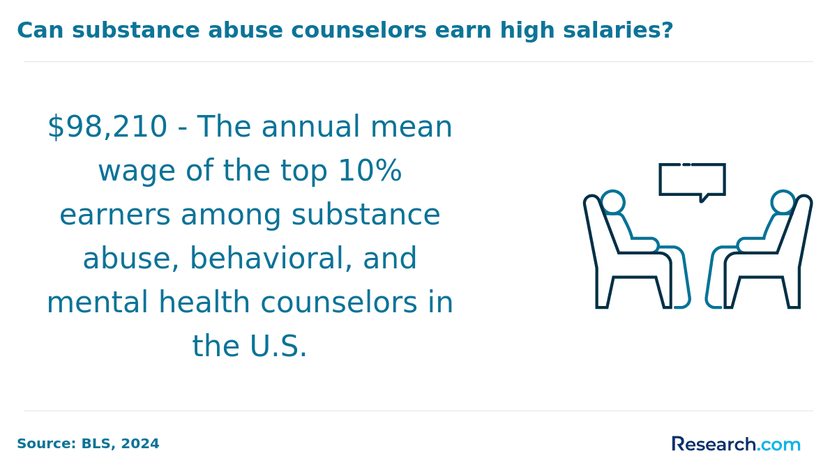 How much do top substance abuse counselors earn?