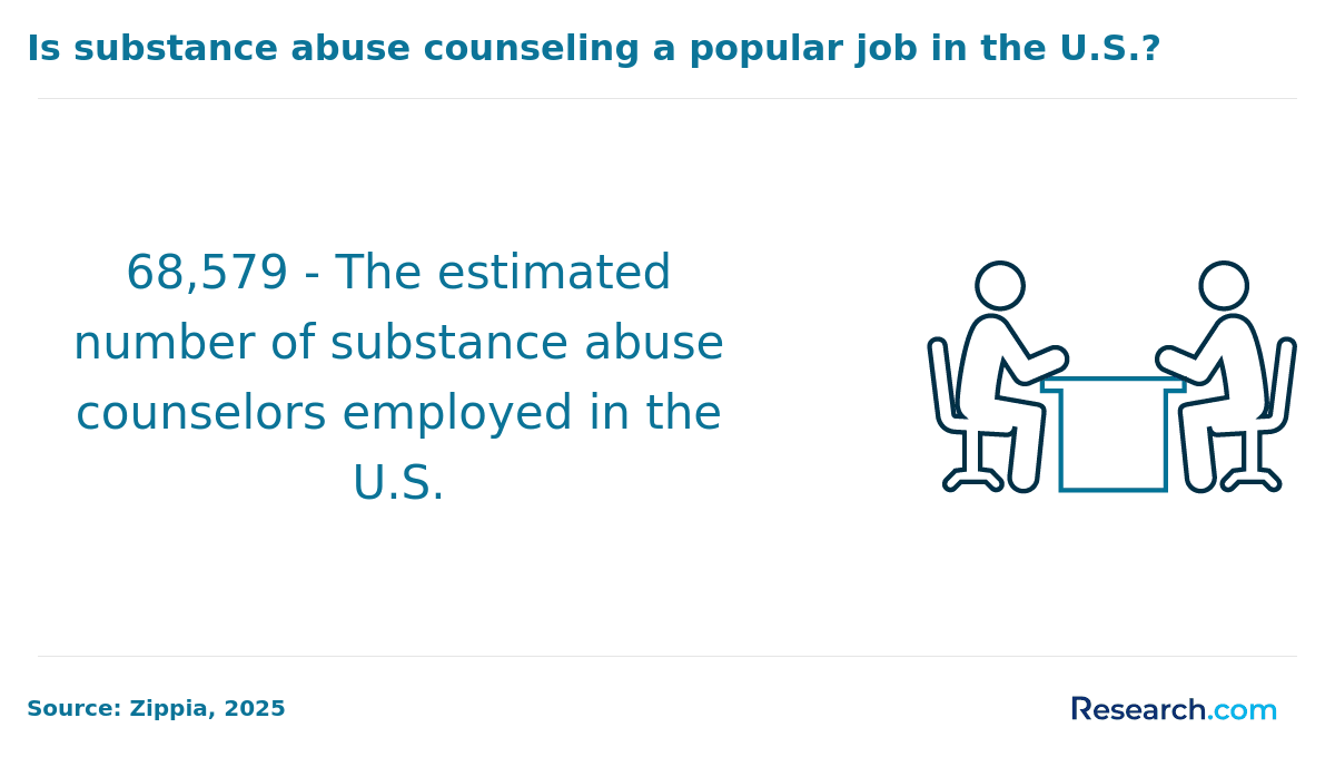 Substance abuse counselors in the US