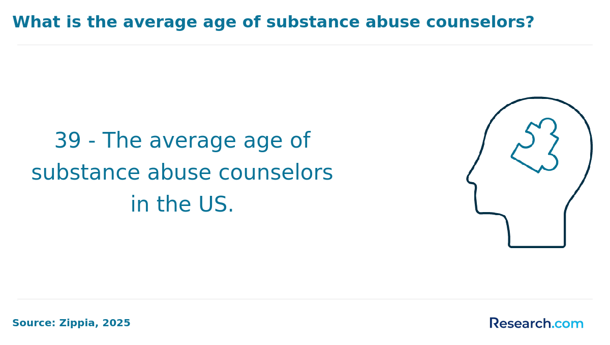 Average age of substance abuse counselors