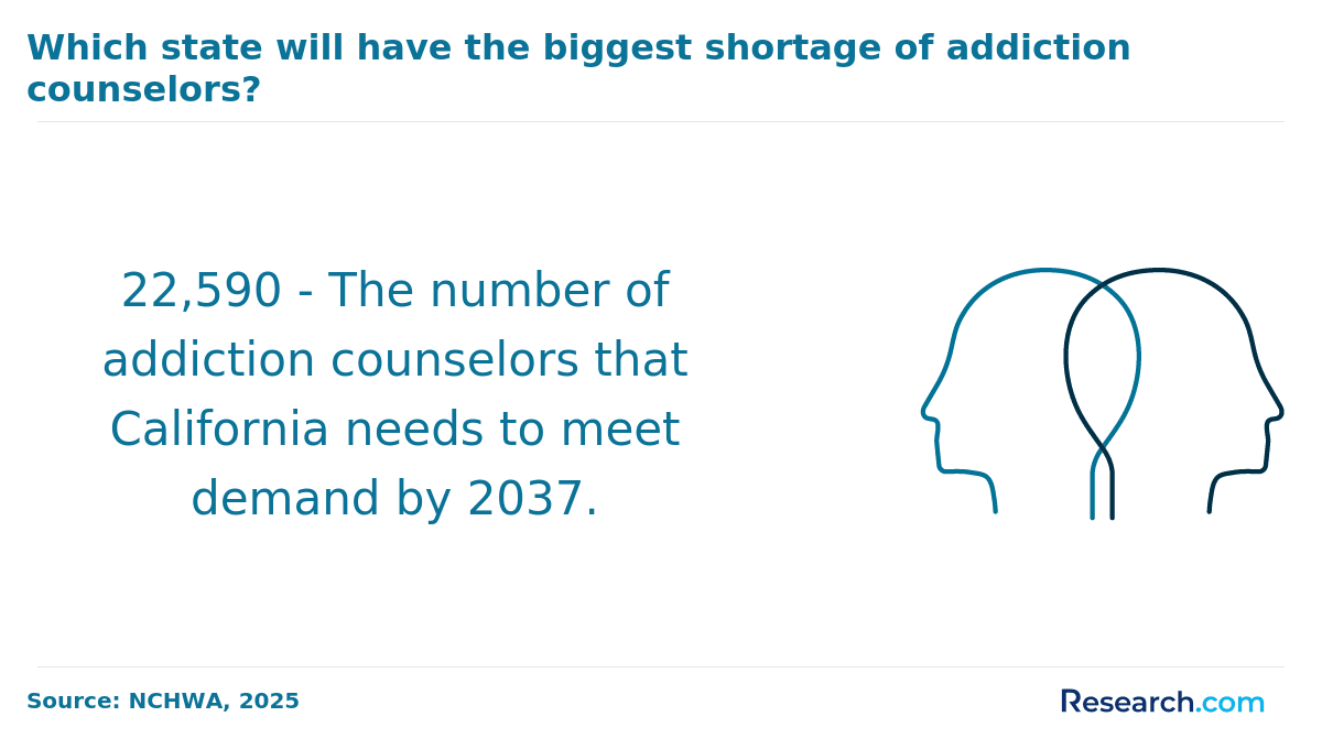 The number of counselors that California needs by 2037
