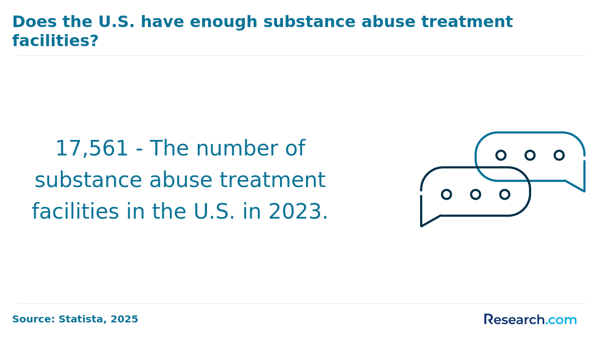 Does the U.S. have enough substance abuse treatment facilities?