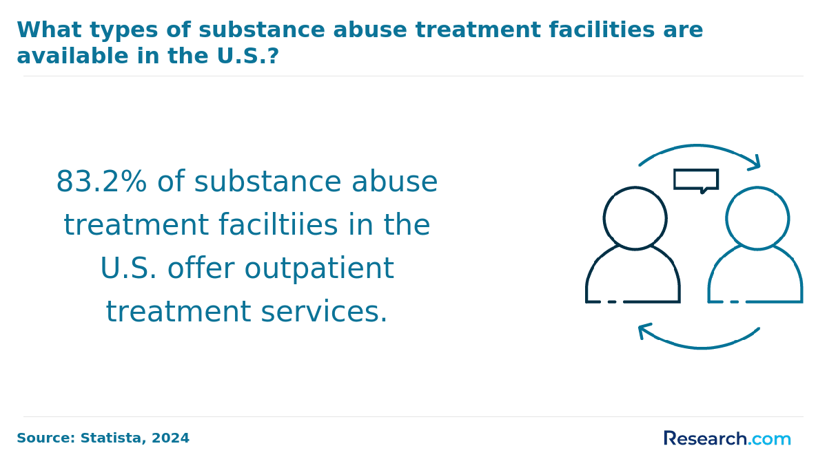Available substance abuse treatment facilities in the US