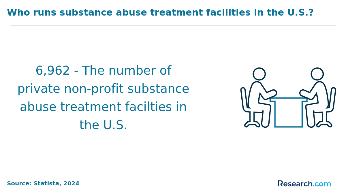 Private non-profit substance abuse treatment facilities in the US