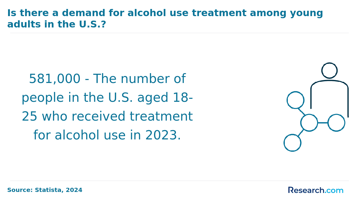 The demand for alcohol use treatment in the US