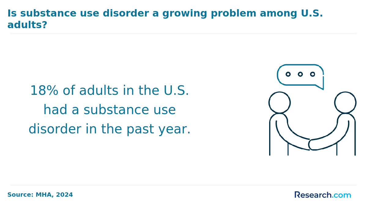 Is substance use disorder a growing problem among U.S. adults??