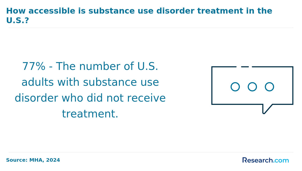 Unteated adults with substance abuse disorders