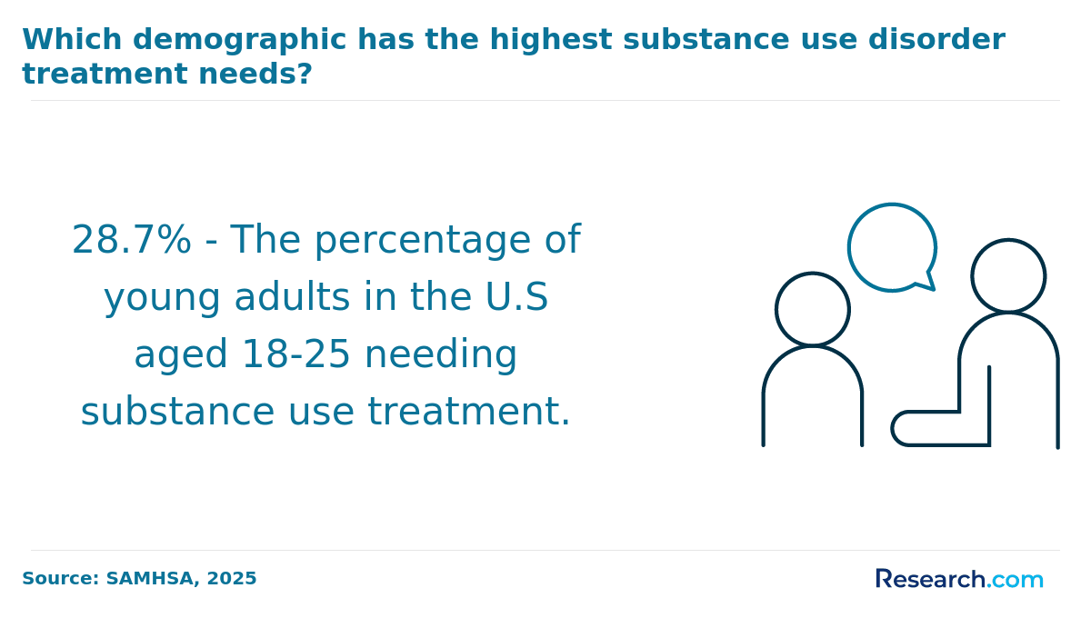 Percentage of young adults needing substance abuse disorder treatment
