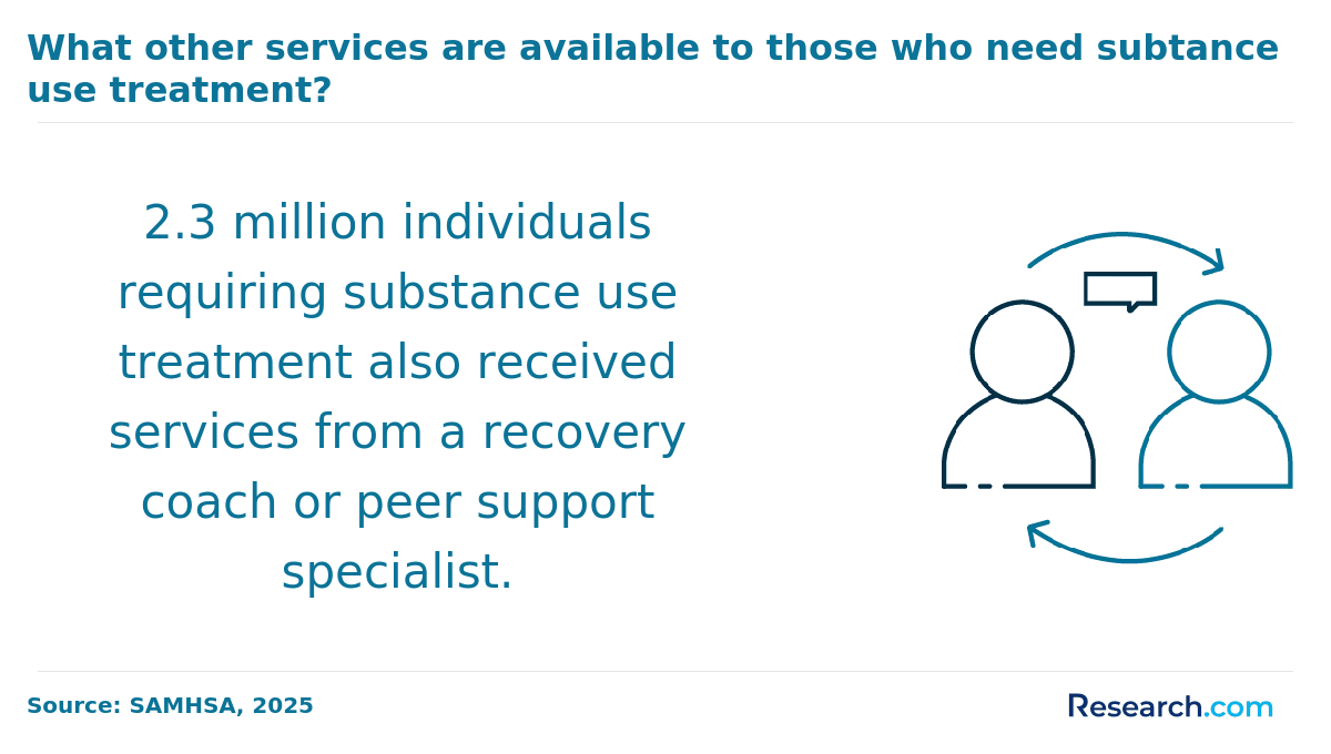 Other services available to individuals requiring substance abuse treatment