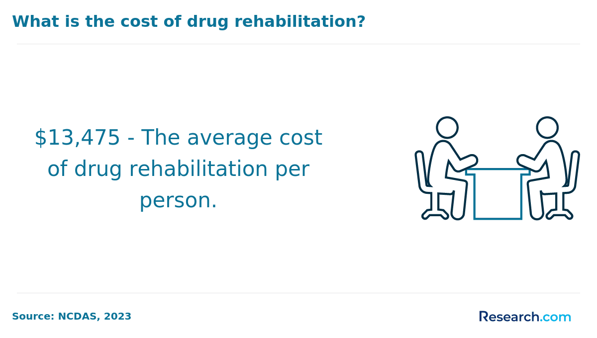 Average cost of drug rehabilitation