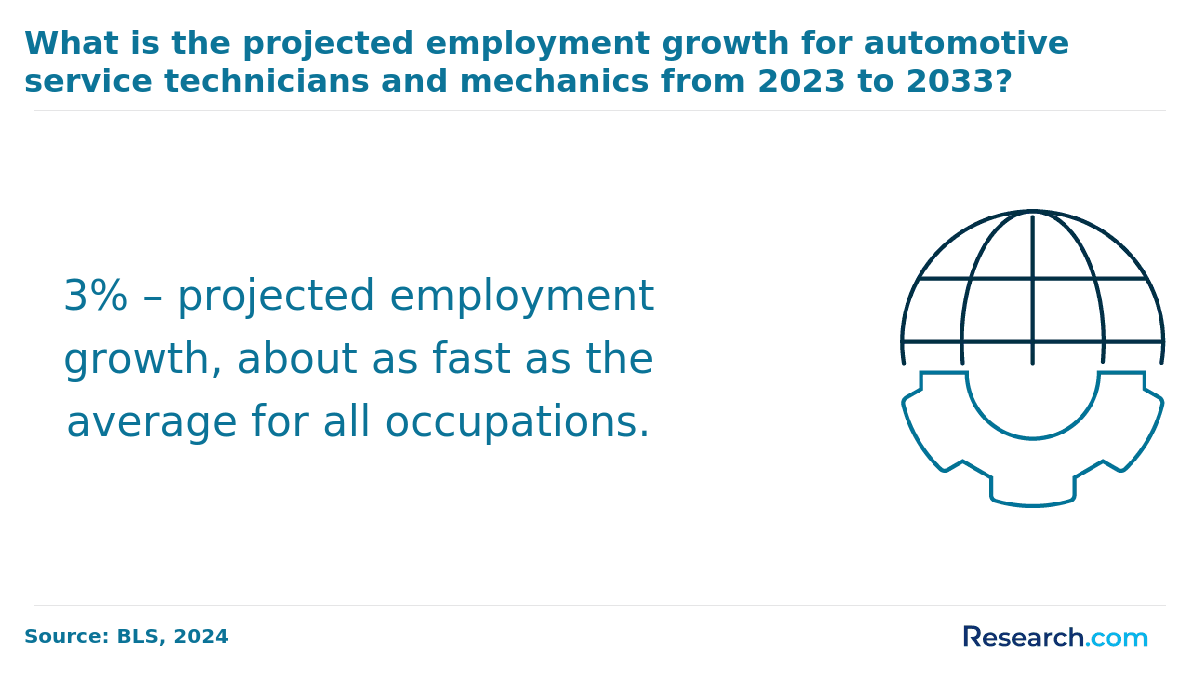 Projected employment growth for automotive service technicians