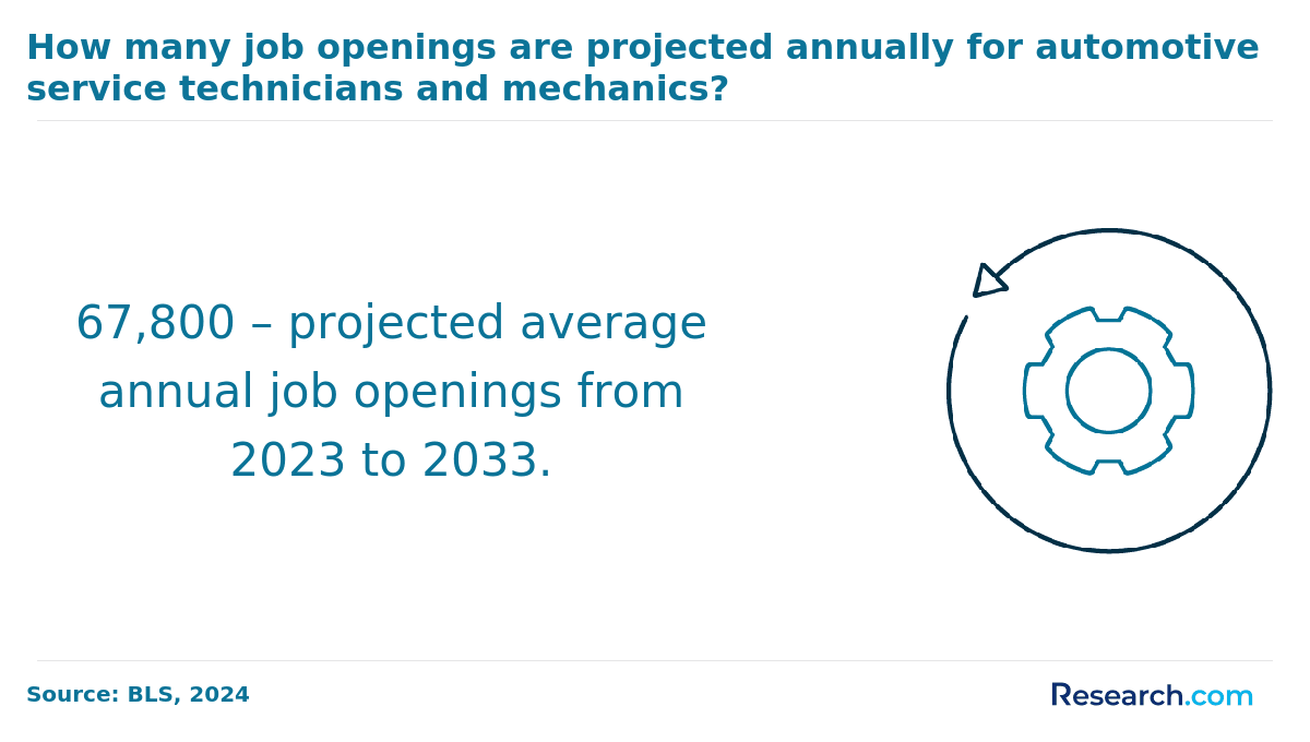 How many job openings are projected annually for mechanics?