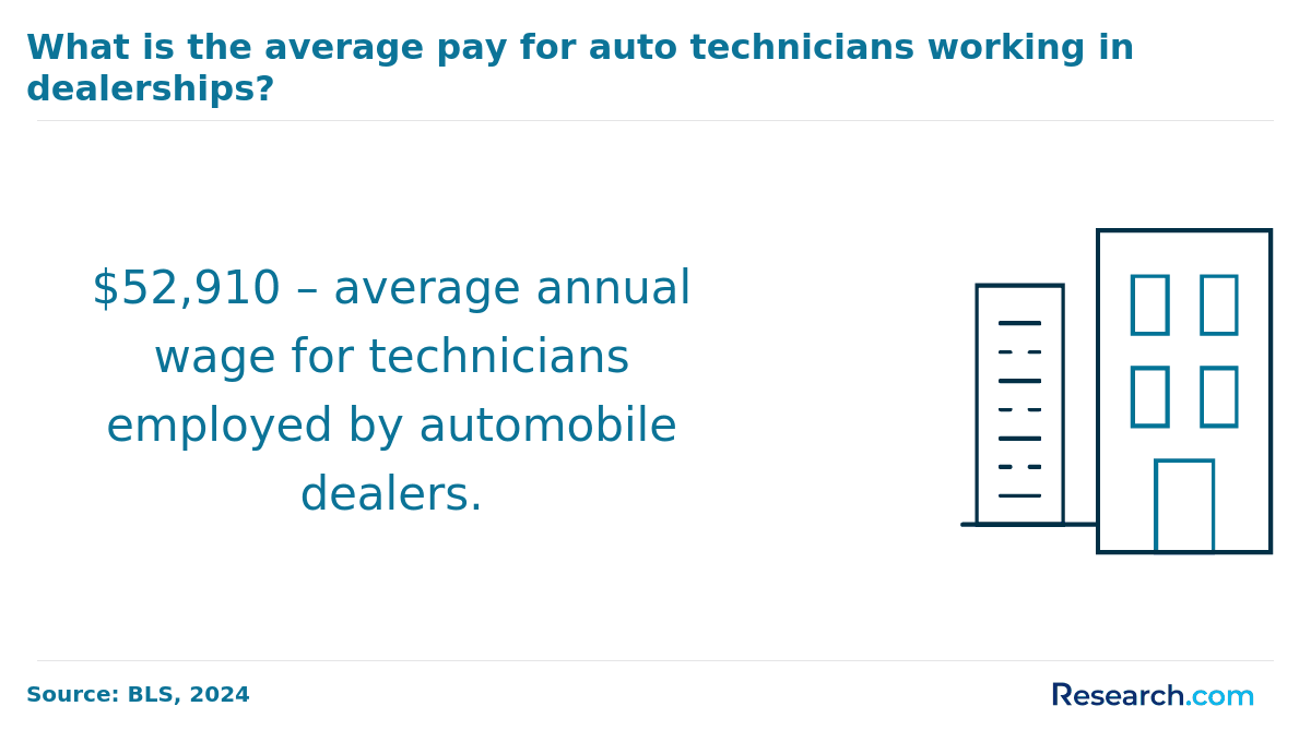 What is the average pay for auto technicians working in dealerships?