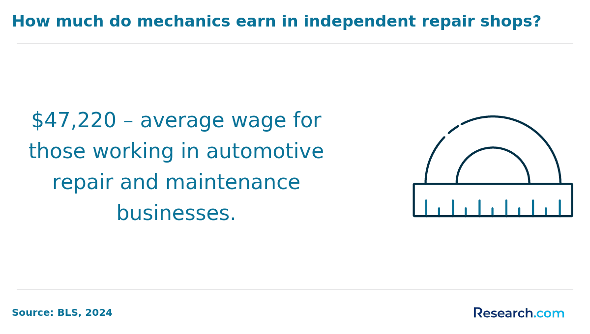 How much do mechanics earn in independent repair shops?