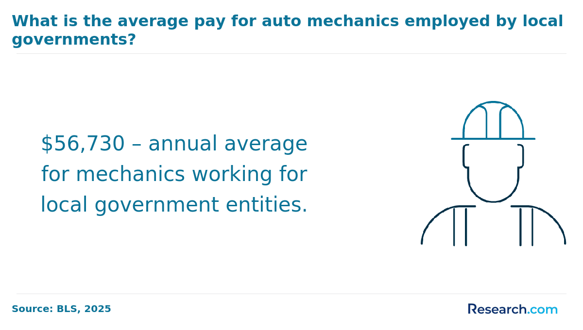 What is the average pay for auto mechanics employed by local governments?