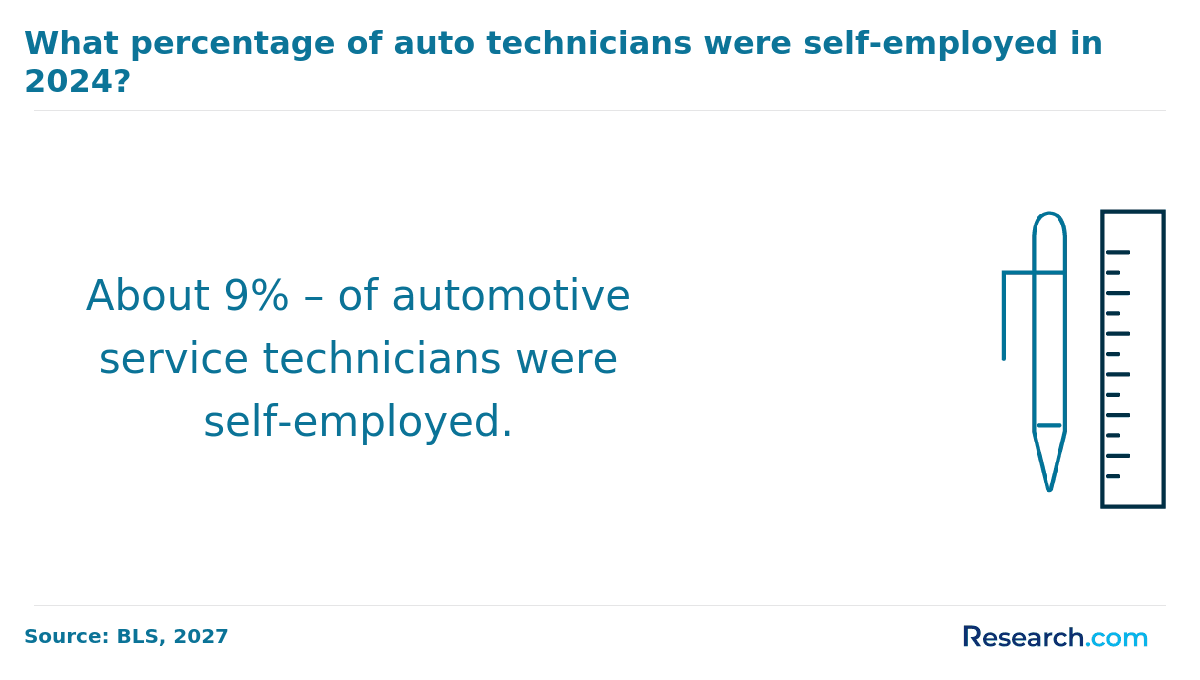 What percentage of auto technicians were self-employed in 2024?