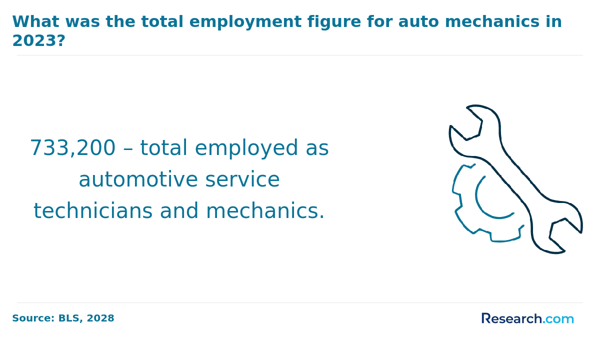 Total employment for auto mechanics