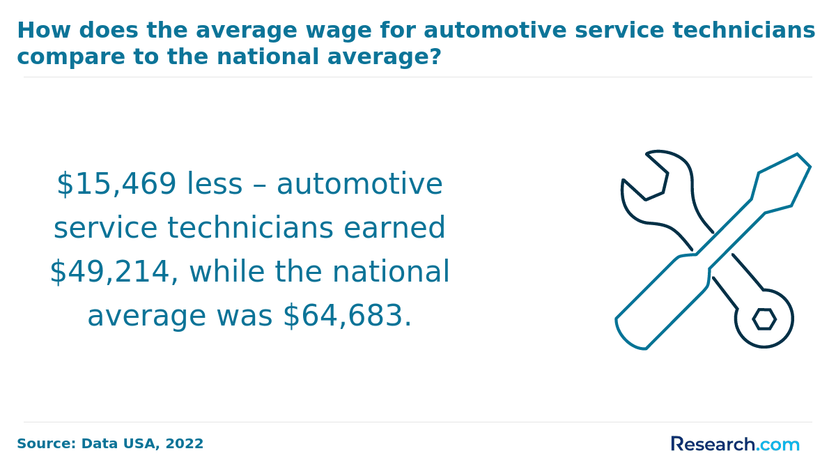 How does the average wage for automotive service technicians compare to the national average?
