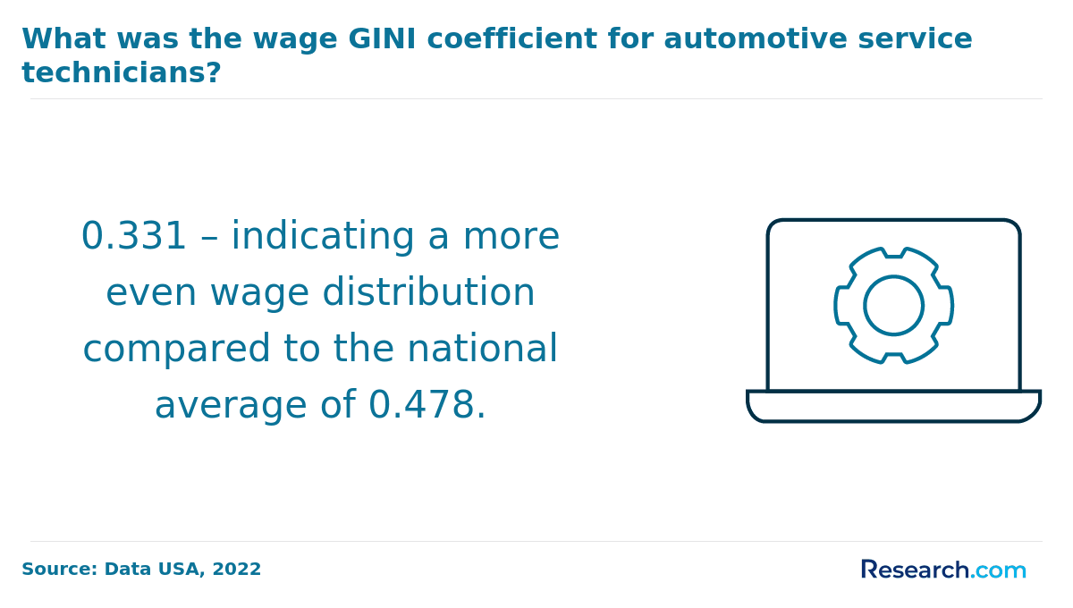 GINI coefficient for automotive service technicians