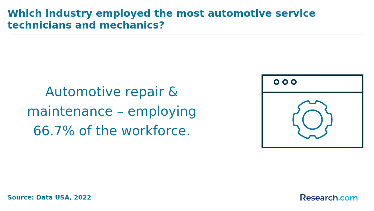 automotive repair and maintenance industry