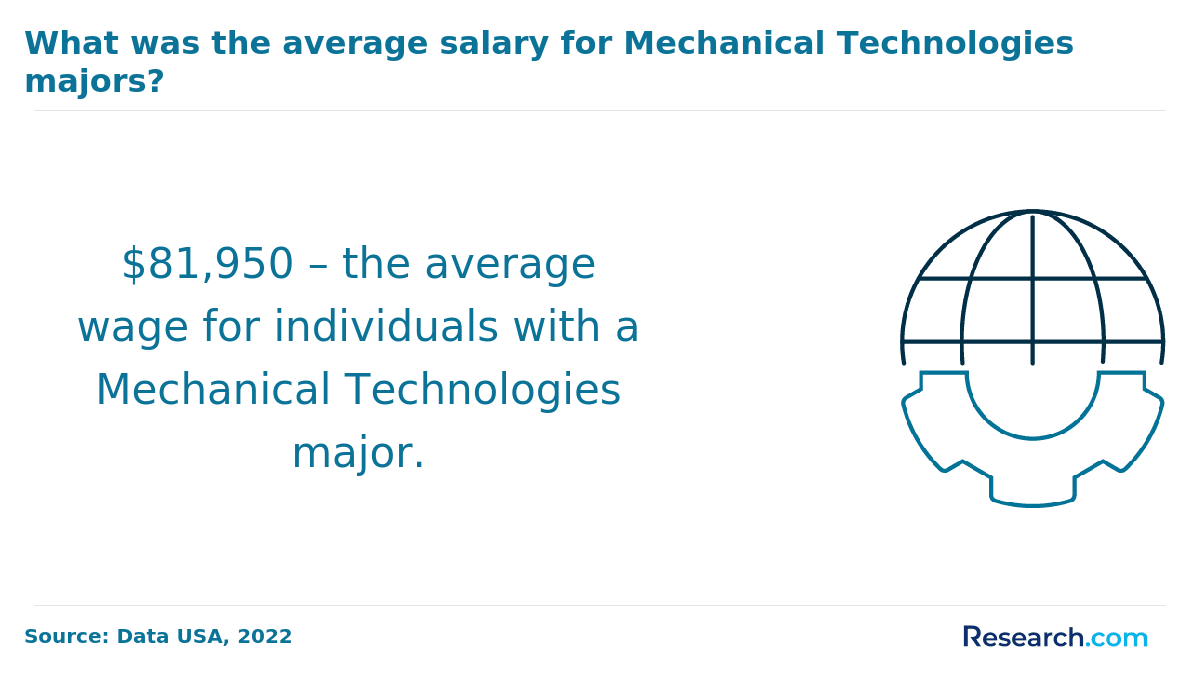 What was the average salary for mechanical technologies majors?
