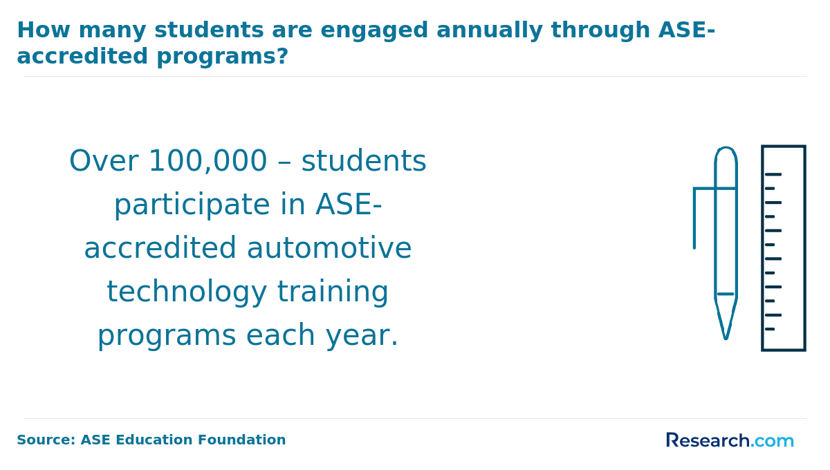 More than 100,000 participate in ASE training