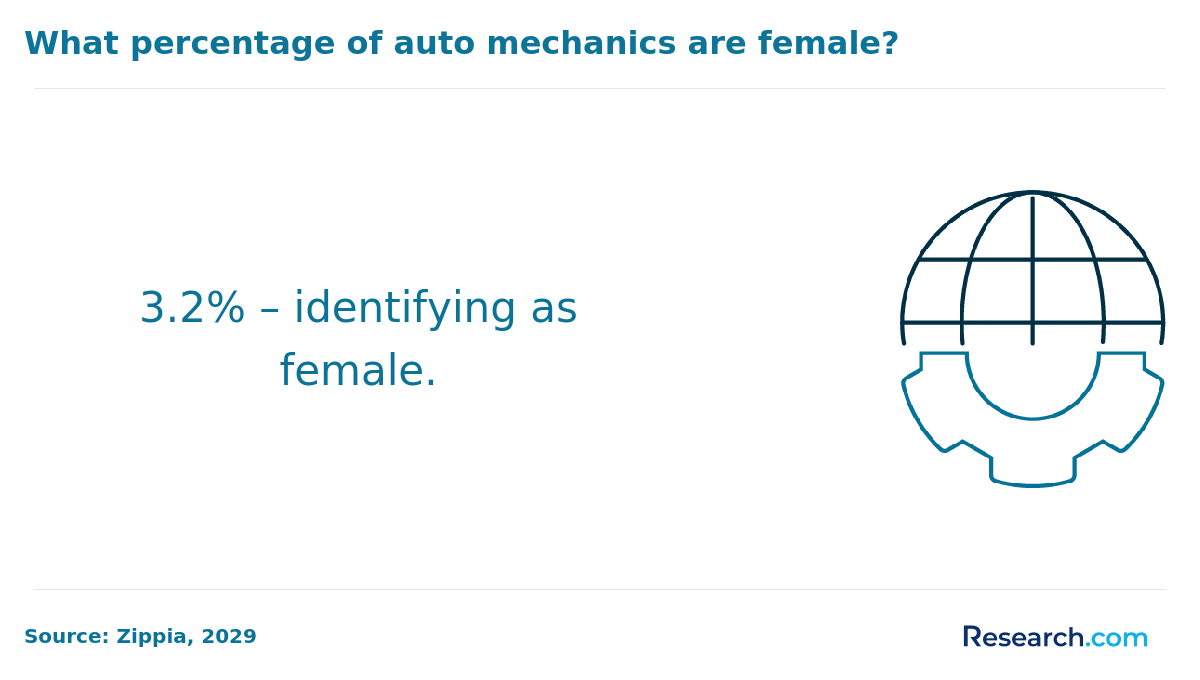What percentage of auto mechanics are female?