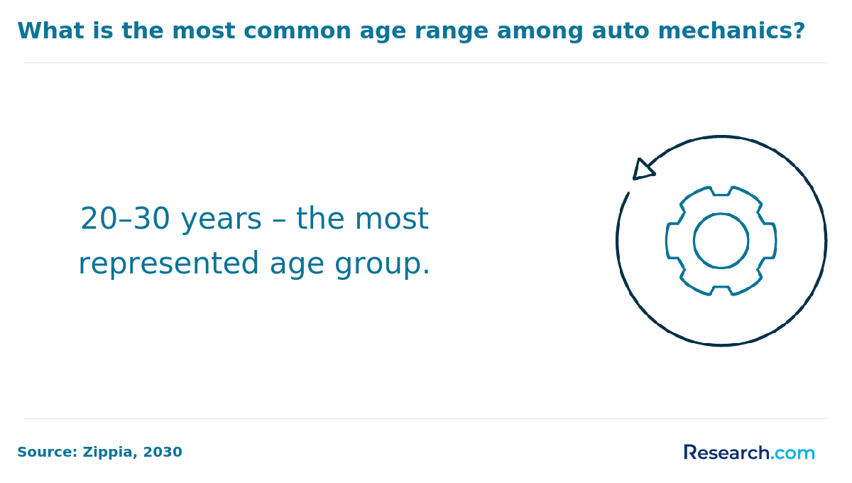 Age range of auto mechanics