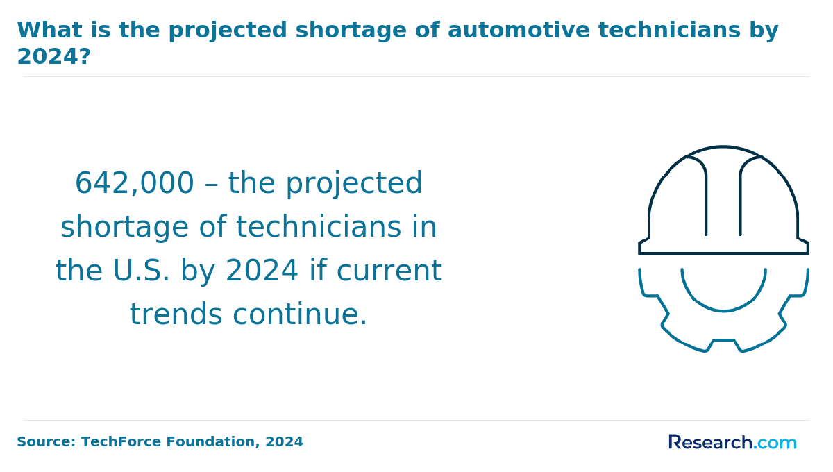 Shortage of automotive technicians