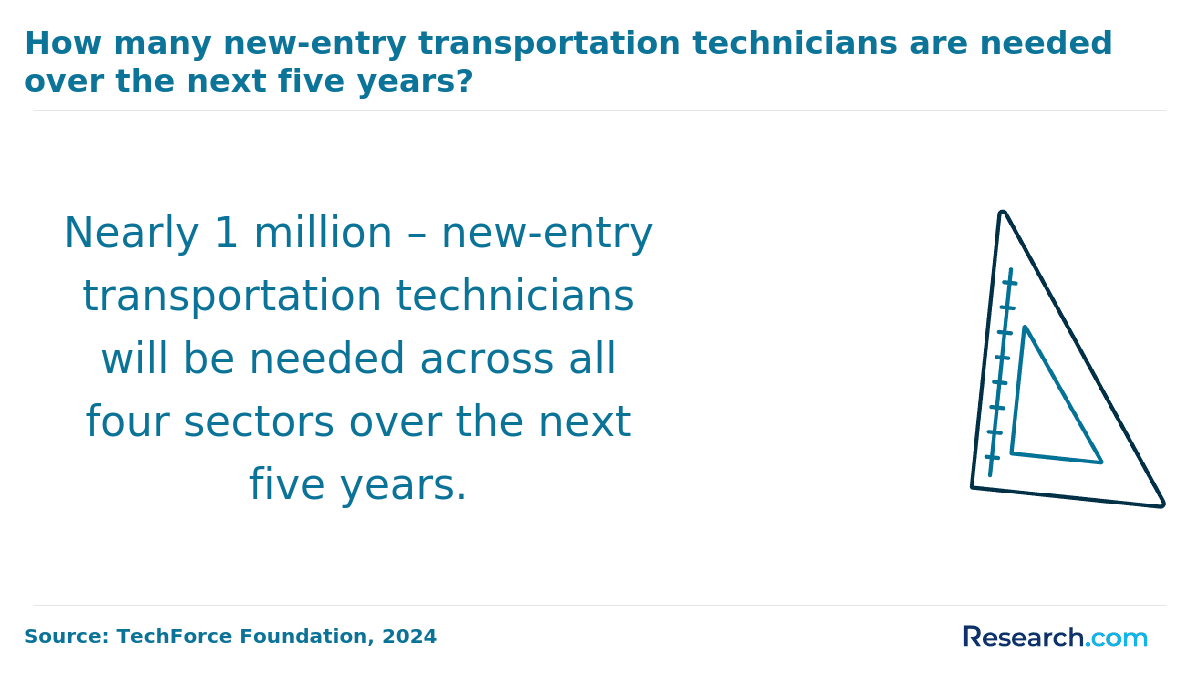 Demand for new entry transportation technicians