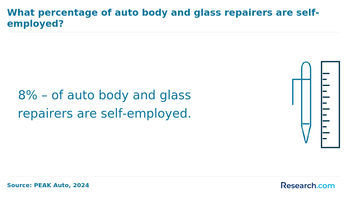 percentage of self-employed auto body and glass repairers.
