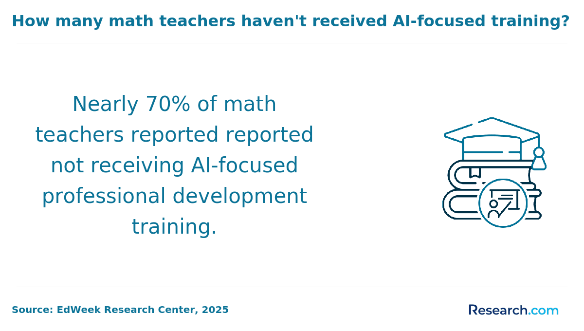 Most math teachers have not received AI training