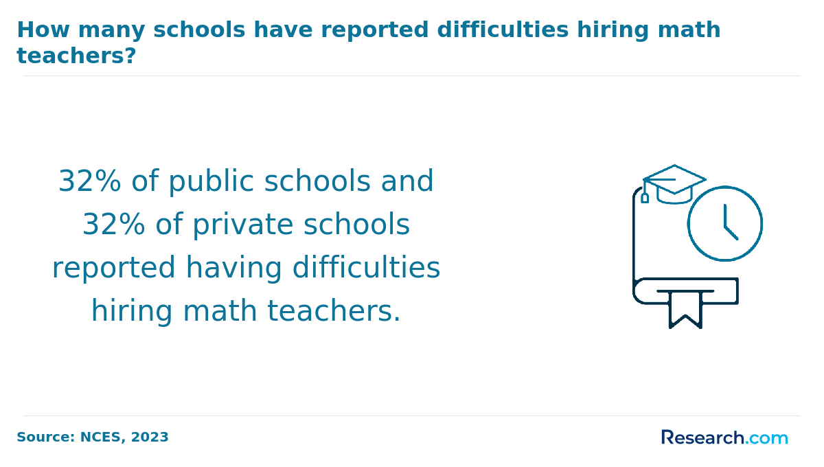 How many schools have reported difficulties hiring math teachers?