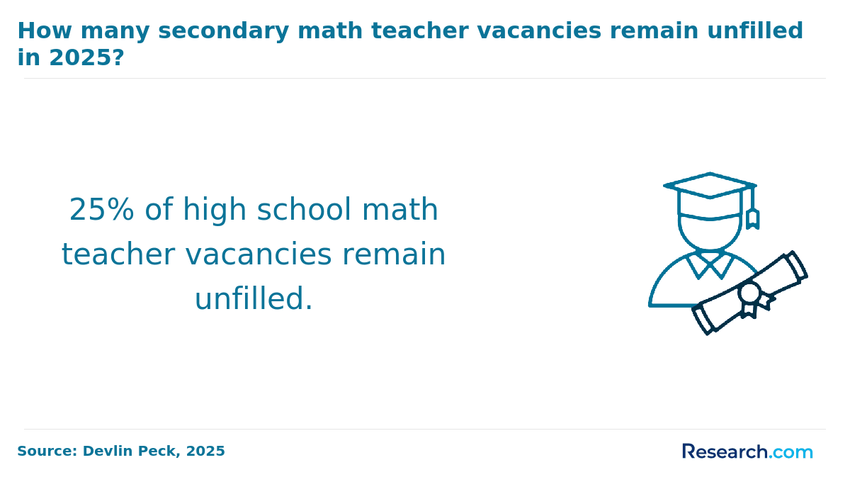 How many secondary math teacher vacancies remain unfulfilled in 2025?