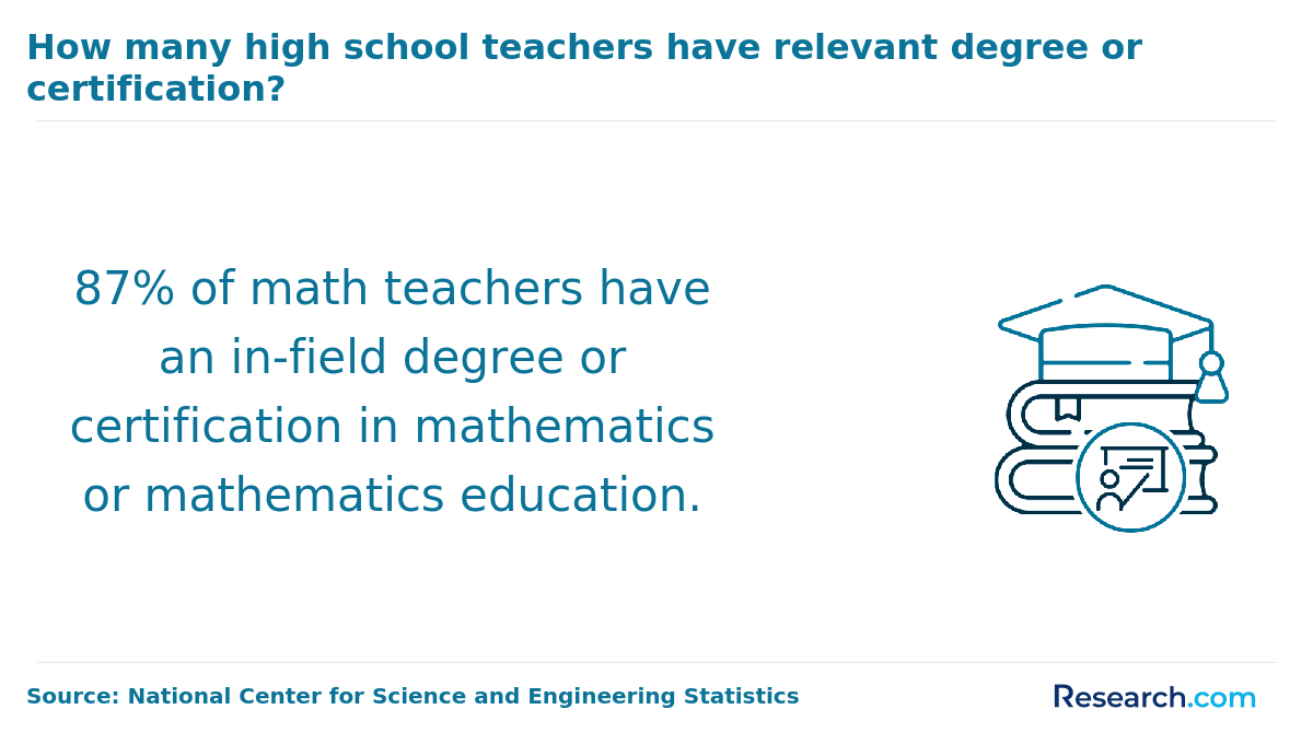 Percentage of math teachers with relevant degree or certification