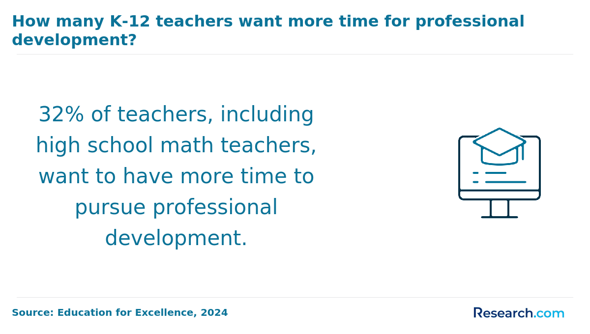 How many K-12 teachers want more time for professional development?