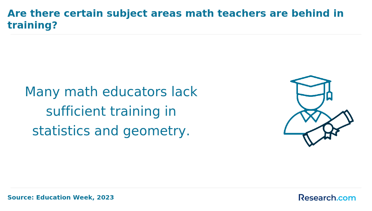 Are there certain subject areas math teachers are behind in training?