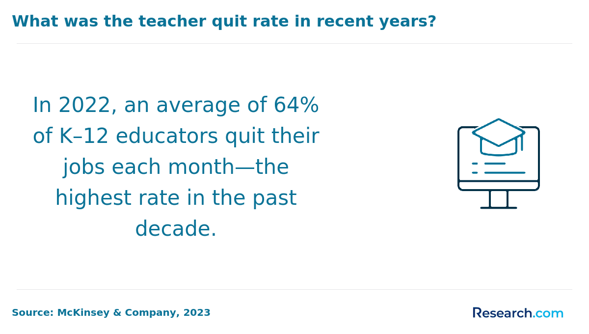 What was the teacher quit rate in recent years?