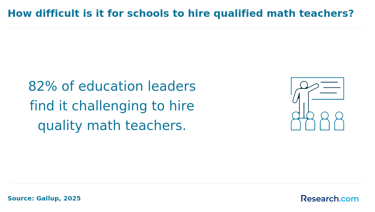 How difficult is it for schools to hire qualified math teachers