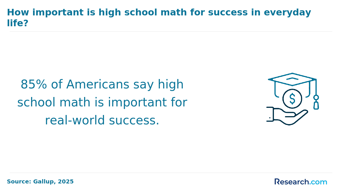 How important is high school math for success in everyday life?